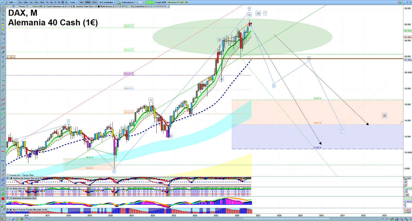DAX monthly technical analysis chart with trend structure, support and resistance levels